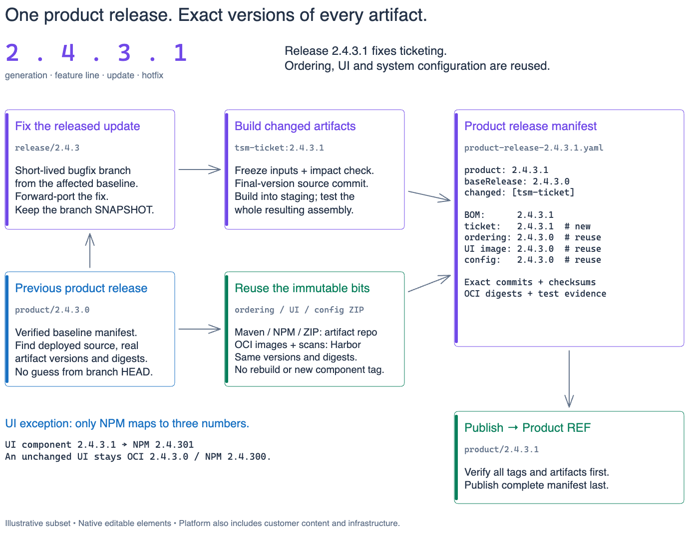 Product release: changed ticketing plus reused ordering, UI and configuration, pinned by a complete manifest